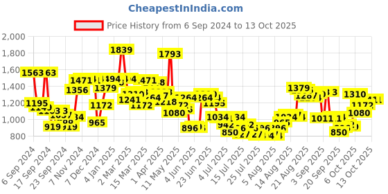 myntra.com Van Heusen Men Spread Collar Micro Checked Cotton Formal Shirt van heusen Price History Graph from 6 Sep 2024 to 9 Oct 2025