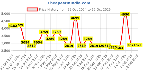 myntra.com Van Heusen Men Spread Collar Micro Checked Cotton Formal Shirt van heusen Price History Graph from 25 Oct 2024 to 11 Oct 2025