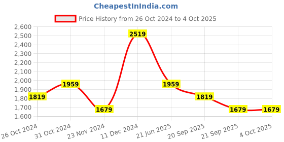 myntra.com Van Heusen Men Spread Collar Micro Checked Cotton Formal Shirt van heusen Price History Graph from 26 Oct 2024 to 4 Oct 2025