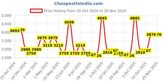 myntra.com Van Heusen Men Spread Collar Micro Checked Cotton Formal Shirt van heusen Price History Graph from 25 Oct 2024 to 29 Nov 2025