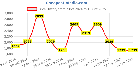 myntra.com Van Heusen Men Spread Collar Micro Checked Cotton Formal Shirt van heusen Price History Graph from 7 Oct 2024 to 13 Oct 2025