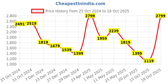 myntra.com Van Heusen Men Spread Collar Micro Checked Cotton Formal Shirt van heusen Price History Graph from 25 Oct 2024 to 16 Oct 2025
