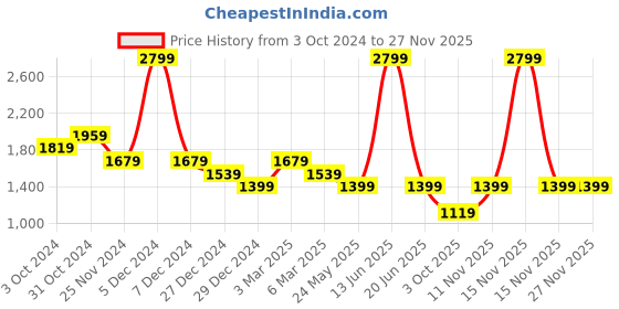 myntra.com Van Heusen Men Spread Collar Micro Checked Cotton Formal Shirt van heusen Price History Graph from 3 Oct 2024 to 25 Nov 2025