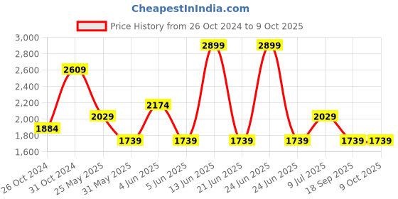 myntra.com Van Heusen Men Spread Collar Micro Checked Cotton Formal Shirt van heusen Price History Graph from 26 Oct 2024 to 4 Oct 2025
