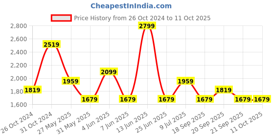 myntra.com Van Heusen Men Spread Collar Micro Checked Cotton Formal Shirt van heusen Price History Graph from 26 Oct 2024 to 10 Oct 2025