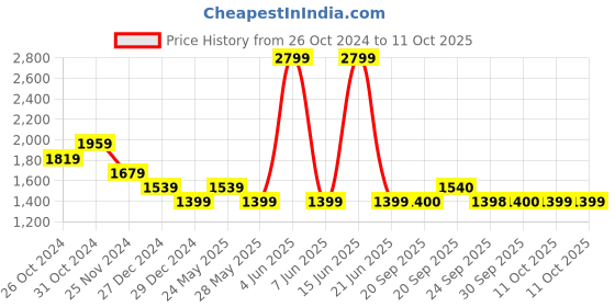 myntra.com Van Heusen Men Spread Collar Micro Checked Cotton Formal Shirt van heusen Price History Graph from 26 Oct 2024 to 11 Oct 2025