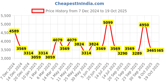 myntra.com Van Heusen Men Spread Collar Micro Checked Cotton Formal Shirt van heusen Price History Graph from 7 Dec 2024 to 17 Oct 2025