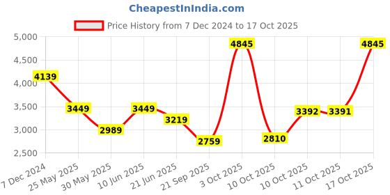 myntra.com Van Heusen Men Spread Collar Micro Checked Cotton Formal Shirt van heusen Price History Graph from 7 Dec 2024 to 17 Oct 2025