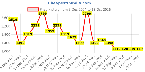 myntra.com Van Heusen Men Spread Collar Micro Checked Cotton Formal Shirt van heusen Price History Graph from 5 Dec 2024 to 17 Oct 2025
