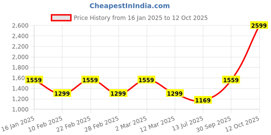 myntra.com Van Heusen Men Spread Collar Micro Checked Cotton Formal Shirt van heusen Price History Graph from 16 Jan 2025 to 12 Oct 2025