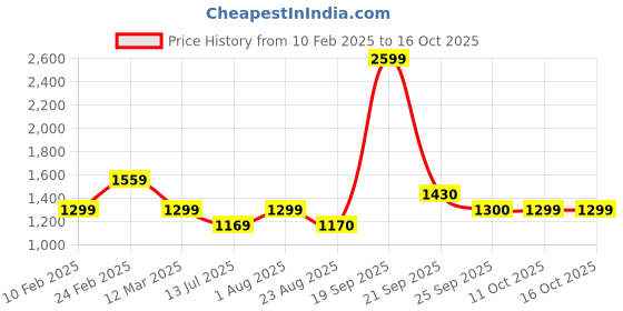 myntra.com Van Heusen Men Spread Collar Micro Checked Cotton Formal Shirt van heusen Price History Graph from 10 Feb 2025 to 16 Oct 2025