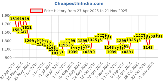 myntra.com Van Heusen Men Spread Collar Micro Checked Cotton Formal Shirt van heusen Price History Graph from 27 Apr 2025 to 20 Nov 2025