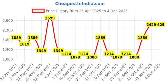 myntra.com Van Heusen Men Spread Collar Micro Checked Cotton Formal Shirt van heusen Price History Graph from 23 Apr 2025 to 4 Dec 2025