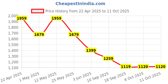 myntra.com Van Heusen Men Spread Collar Micro Checked Cotton Formal Shirt van heusen Price History Graph from 22 Apr 2025 to 11 Oct 2025