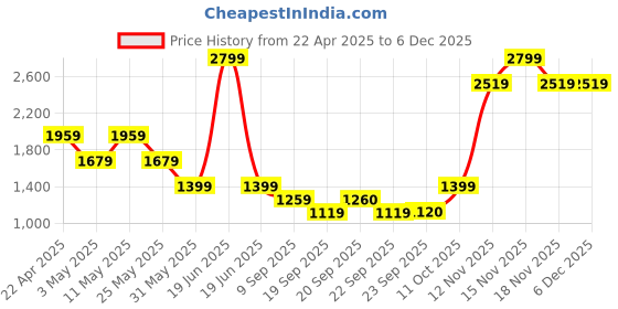 myntra.com Van Heusen Men Spread Collar Micro Checked Cotton Formal Shirt van heusen Price History Graph from 22 Apr 2025 to 5 Dec 2025