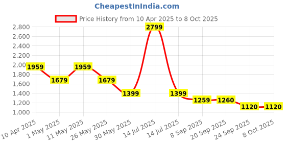 myntra.com Van Heusen Men Spread Collar Micro Checked Cotton Formal Shirt van heusen Price History Graph from 10 Apr 2025 to 4 Oct 2025
