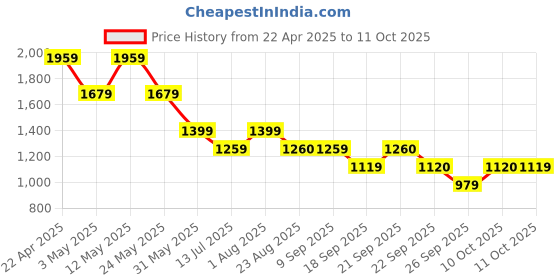 myntra.com Van Heusen Men Spread Collar Micro Checked Cotton Formal Shirt van heusen Price History Graph from 22 Apr 2025 to 11 Oct 2025