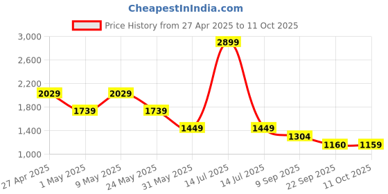 myntra.com Van Heusen Men Spread Collar Micro Checked Cotton Formal Shirt van heusen Price History Graph from 27 Apr 2025 to 11 Oct 2025