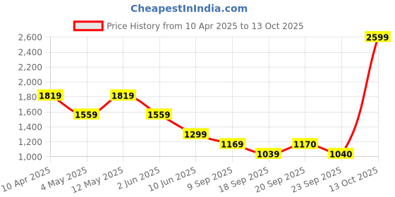 myntra.com Van Heusen Men Spread Collar Micro Checked Cotton Formal Shirt van heusen Price History Graph from 10 Apr 2025 to 13 Oct 2025