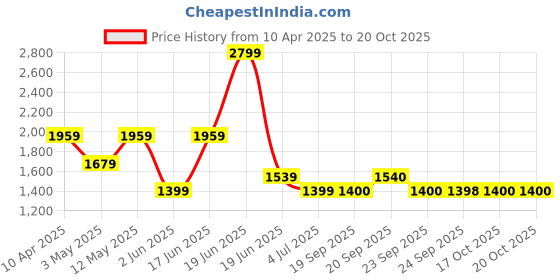 myntra.com Van Heusen Men Spread Collar Micro Checked Cotton Formal Shirt van heusen Price History Graph from 10 Apr 2025 to 19 Oct 2025