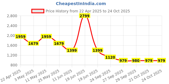 myntra.com Van Heusen Men Spread Collar Micro Checked Cotton Formal Shirt van heusen Price History Graph from 22 Apr 2025 to 22 Oct 2025