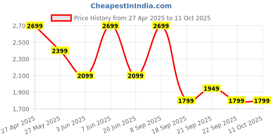 myntra.com Van Heusen Men Spread Collar Micro Checked Cotton Formal Shirt van heusen Price History Graph from 27 Apr 2025 to 10 Oct 2025