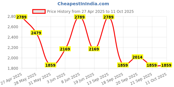 myntra.com Van Heusen Men Spread Collar Micro Checked Cotton Formal Shirt van heusen Price History Graph from 27 Apr 2025 to 10 Oct 2025