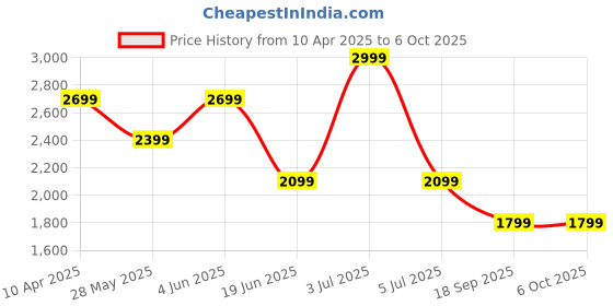 myntra.com Van Heusen Men Spread Collar Micro Checked Cotton Formal Shirt van heusen Price History Graph from 10 Apr 2025 to 4 Oct 2025
