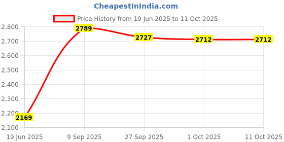 myntra.com Van Heusen Men Spread Collar Micro Checked Cotton Formal Shirt van heusen Price History Graph from 19 Jun 2025 to 10 Oct 2025