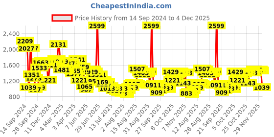 myntra.com Van Heusen Men Spread Collar Micro Checked Cotton Slim Fit Formal Shirt van heusen Price History Graph from 14 Sep 2024 to 4 Dec 2025