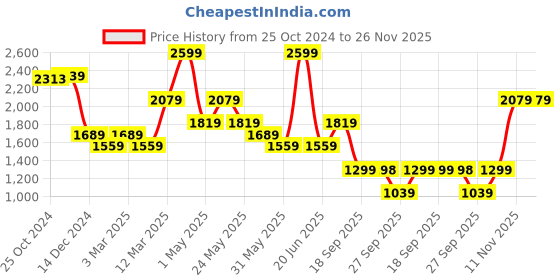myntra.com Van Heusen Men Spread Collar Micro Checked Cotton Slim Fit Formal Shirt van heusen Price History Graph from 25 Oct 2024 to 26 Nov 2025