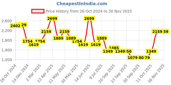 myntra.com Van Heusen Men Spread Collar Micro Checked Cotton Slim Fit Formal Shirt van heusen Price History Graph from 26 Oct 2024 to 29 Nov 2025