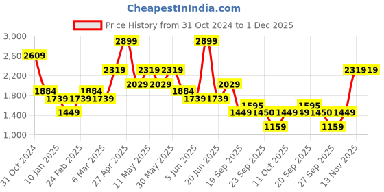 myntra.com Van Heusen Men Spread Collar Micro Checked Cotton Slim Fit Formal Shirt van heusen Price History Graph from 31 Oct 2024 to 1 Dec 2025
