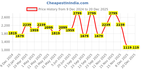 myntra.com Van Heusen Men Spread Collar Micro Checked Cotton Slim Fit Formal Shirt van heusen Price History Graph from 9 Dec 2024 to 20 Dec 2025