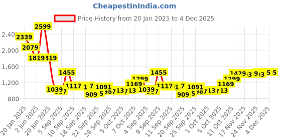 myntra.com Van Heusen Men Spread Collar Micro Checked Cotton Slim Fit Formal Shirt van heusen Price History Graph from 20 Jan 2025 to 3 Dec 2025