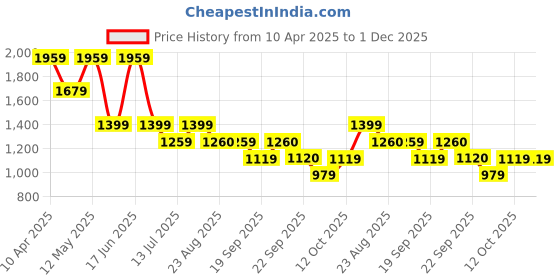 myntra.com Van Heusen Men Spread Collar Micro Checked Cotton Slim Fit Formal Shirt van heusen Price History Graph from 10 Apr 2025 to 30 Nov 2025
