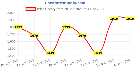 myntra.com Van Heusen Men Spread Collar Micro Checked Cotton Slim Fit Formal Shirt van heusen Price History Graph from 20 Sep 2025 to 4 Dec 2025
