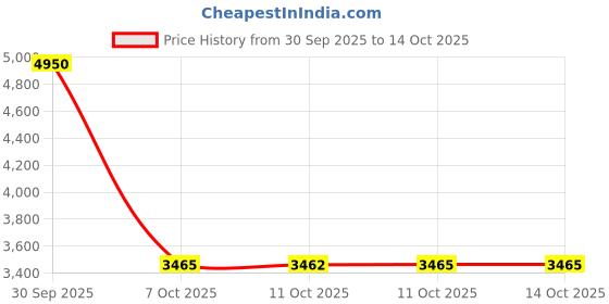 myntra.com Van Heusen Men Spread Collar Micro Disty Printed Cotton Formal Shirt van heusen Price History Graph from 30 Sep 2025 to 14 Oct 2025