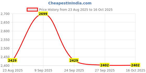 myntra.com Van Heusen Men Spread Collar Micro Disty Printed Cotton Formal Shirt van heusen Price History Graph from 23 Aug 2025 to 15 Oct 2025
