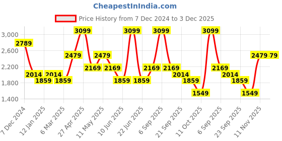 myntra.com Van Heusen Men Spread Collar Micro Disty Printed Cotton Slim Fit Formal Shirt van heusen Price History Graph from 7 Dec 2024 to 2 Dec 2025