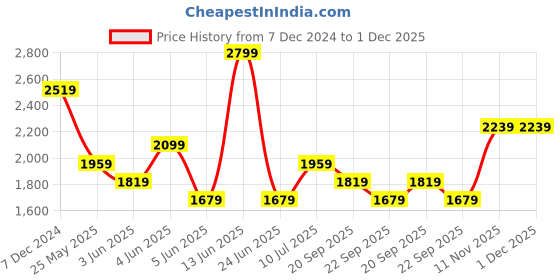 myntra.com Van Heusen Men Spread Collar Micro Disty Printed Cotton Slim Fit Formal Shirt van heusen Price History Graph from 7 Dec 2024 to 1 Dec 2025