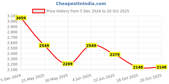 myntra.com Van Heusen Men Spread Collar Micro Disty Printed Cotton Slim Fit Formal Shirt van heusen Price History Graph from 5 Dec 2024 to 20 Oct 2025
