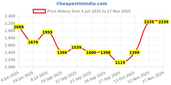 myntra.com Van Heusen Men Spread Collar Micro Disty Printed Cotton Slim Fit Formal Shirt van heusen Price History Graph from 4 Jun 2025 to 25 Nov 2025