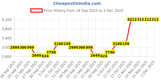 myntra.com Van Heusen Men Spread Collar Micro Disty Printed Cotton Slim Fit Formal Shirt van heusen Price History Graph from 18 Sep 2025 to 1 Dec 2025