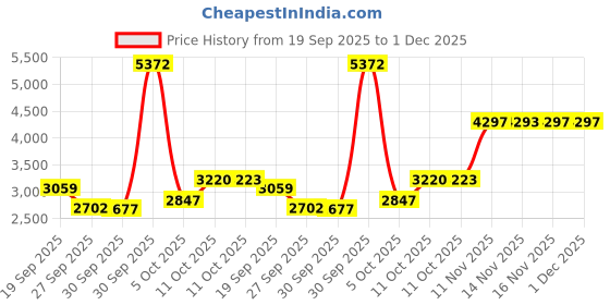 myntra.com Van Heusen Men Spread Collar Micro Disty Printed Cotton Slim Fit Formal Shirt van heusen Price History Graph from 19 Sep 2025 to 1 Dec 2025
