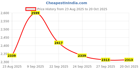 myntra.com Van Heusen Men Spread Collar Micro Disty Printed Cotton Slim Fit Formal Shirt van heusen Price History Graph from 23 Aug 2025 to 19 Oct 2025
