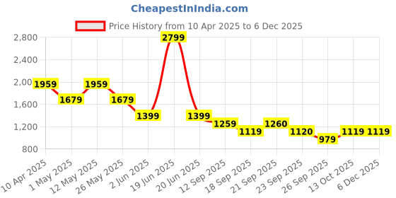 myntra.com Van Heusen Men Spread Collar Micro Ditsy Checked Cotton Slim Fit Formal Shirt van heusen Price History Graph from 10 Apr 2025 to 4 Dec 2025