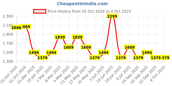 myntra.com Van Heusen Men Spread Collar Micro Ditsy Printed Cotton Formal Shirt van heusen Price History Graph from 25 Oct 2024 to 4 Oct 2025