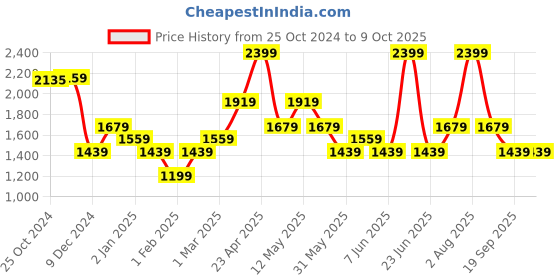 myntra.com Van Heusen Men Spread Collar Micro Ditsy Printed Cotton Formal Shirt van heusen Price History Graph from 25 Oct 2024 to 4 Oct 2025