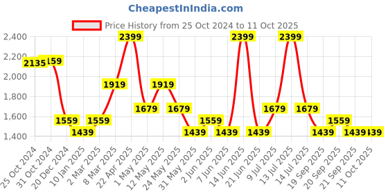myntra.com Van Heusen Men Spread Collar Micro Ditsy Printed Cotton Formal Shirt van heusen Price History Graph from 25 Oct 2024 to 11 Oct 2025